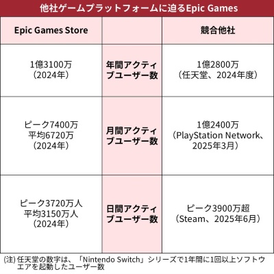 Epic Gamesは他のゲームプラットフォームと肩を並べつつある（出所／日経クロステック）