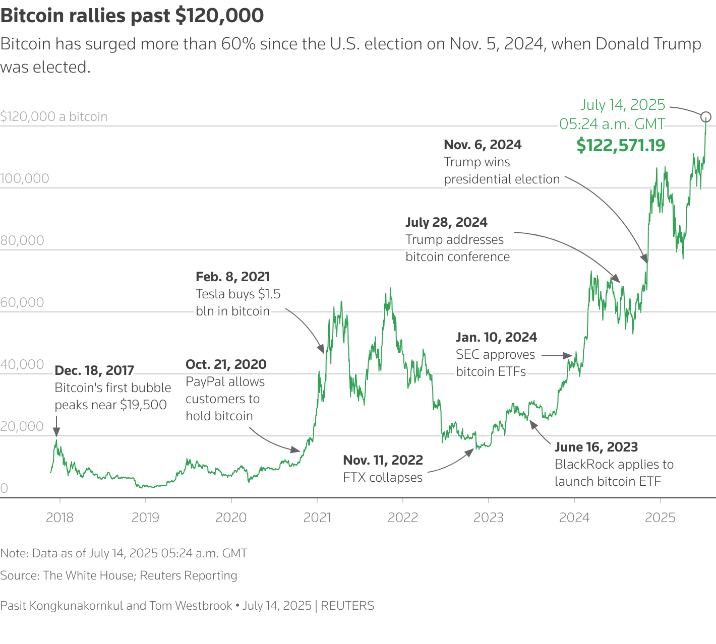 This chart depicts the price of Bitcoin over time.