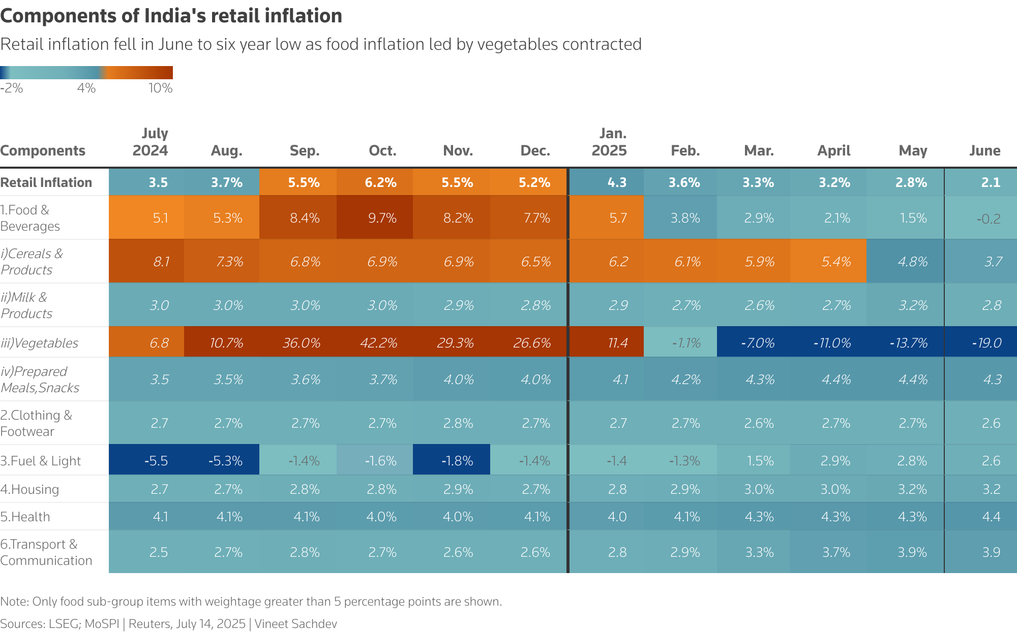 The heat map shows the inflation of various components of India's retail inflation coloured based on the the central bank's inflation target range of 2% to 6%.