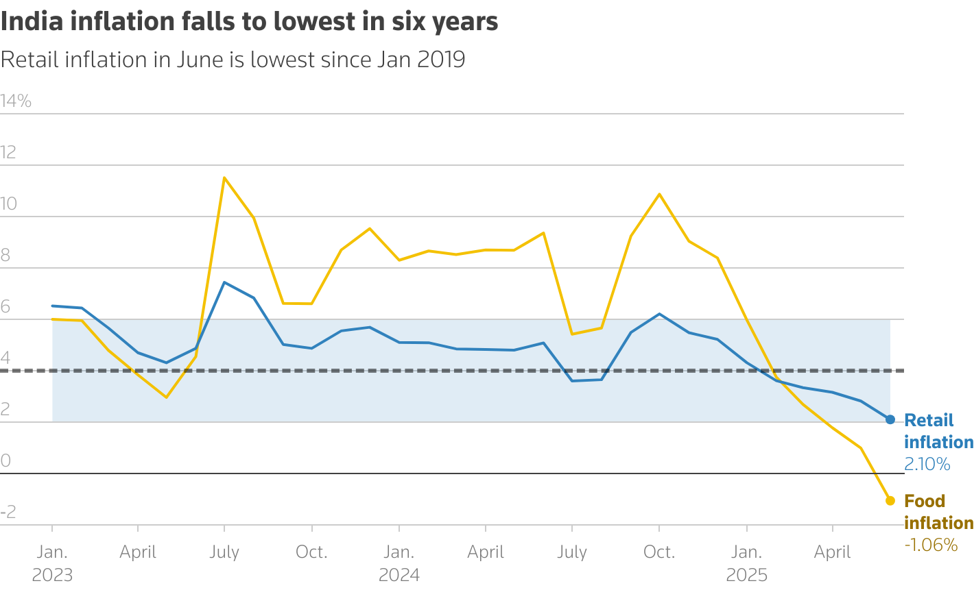 The line chart shows India's retail and food inflation for June 2025