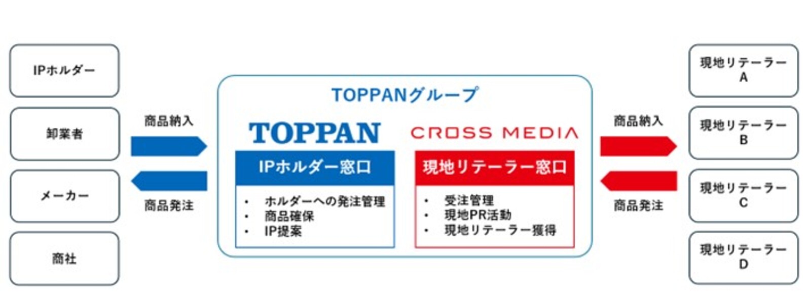 ▲グッズ販売支援事業の概要：TOPPANホールディングス株式会社リリースより