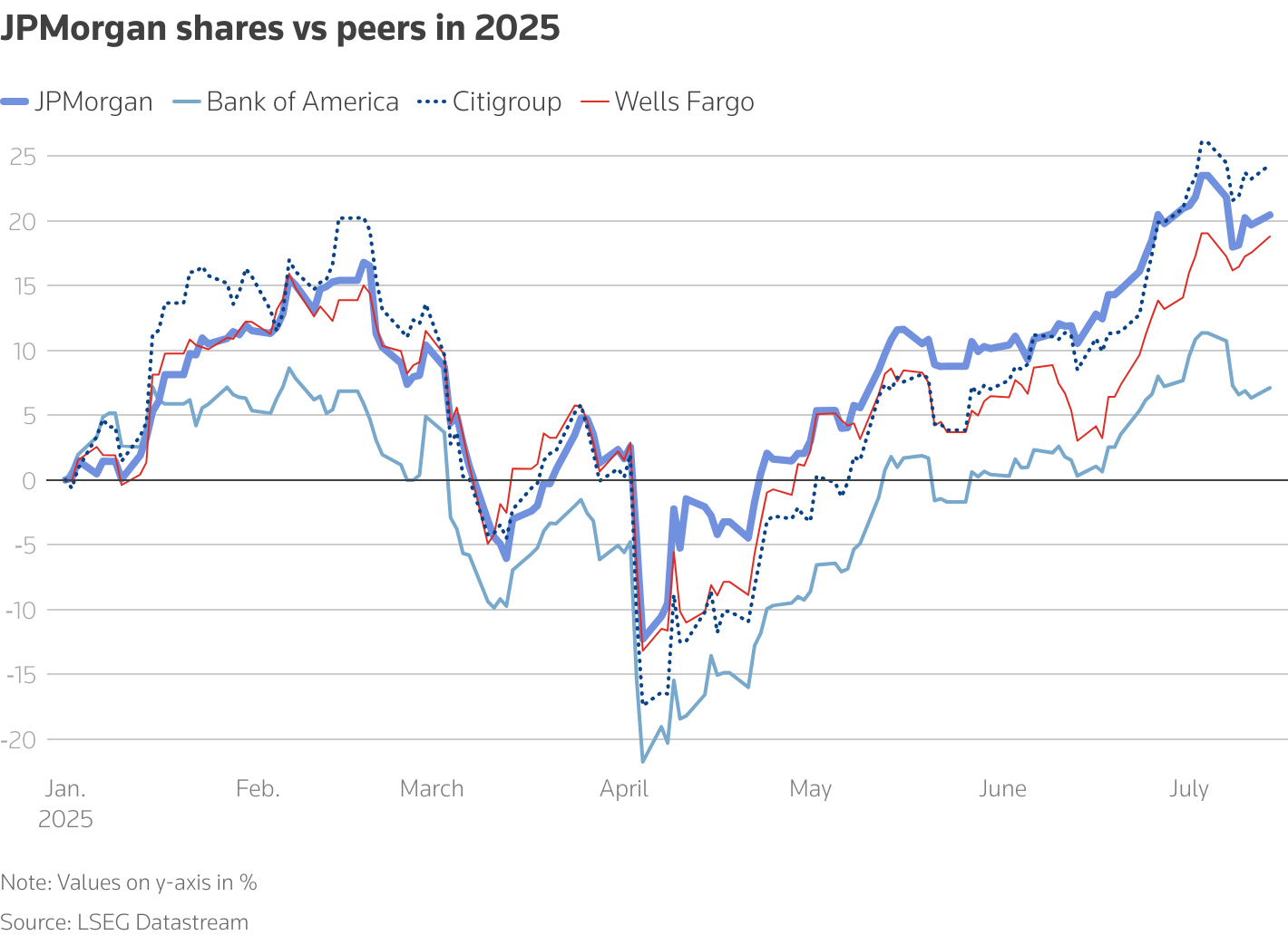 JPMorgan shares vs peers in 2025
