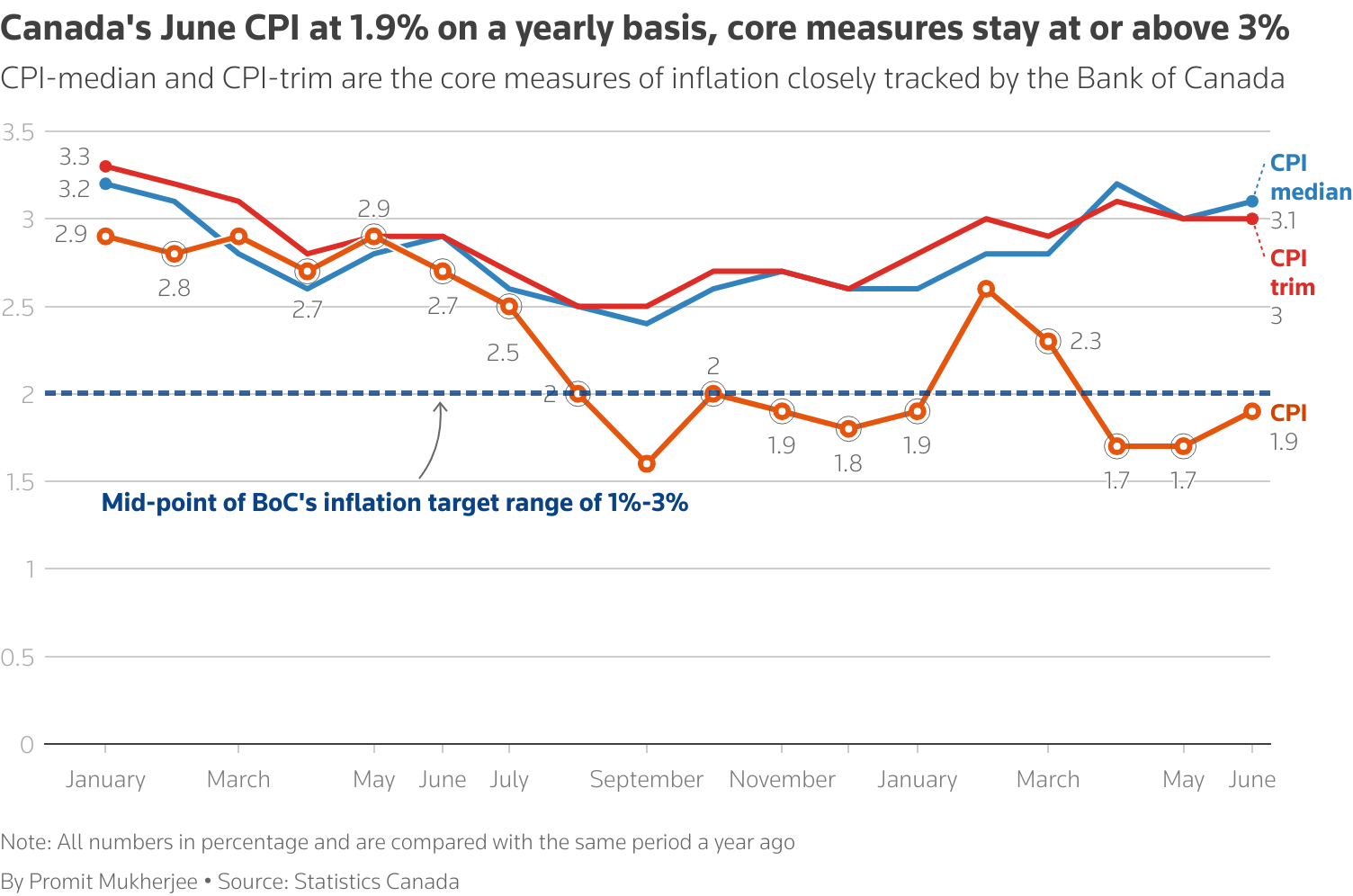 Canada's June CPI at 1.9% on a yearly basis, core measures stay at or above 3%