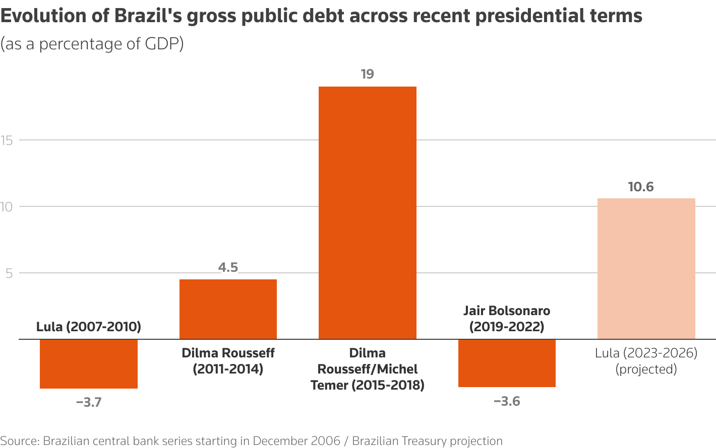 Brazil's Treasury has projected a 10.6 percentage point increase in the gross debt-to-GDP ratio of Latin America's largest economy over President Luiz Inacio Lula da Silva’s current term.