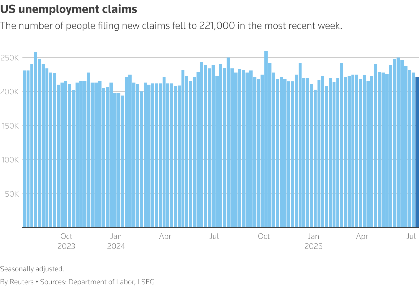 A column chart titled 