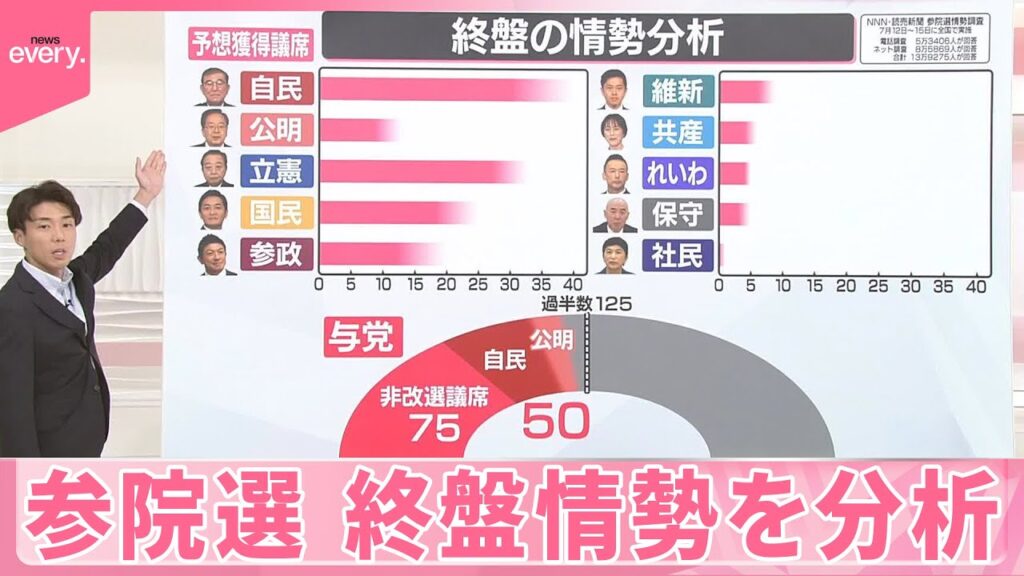 【解説】与党の過半数「厳しい情勢」参院選の終盤情勢を分析