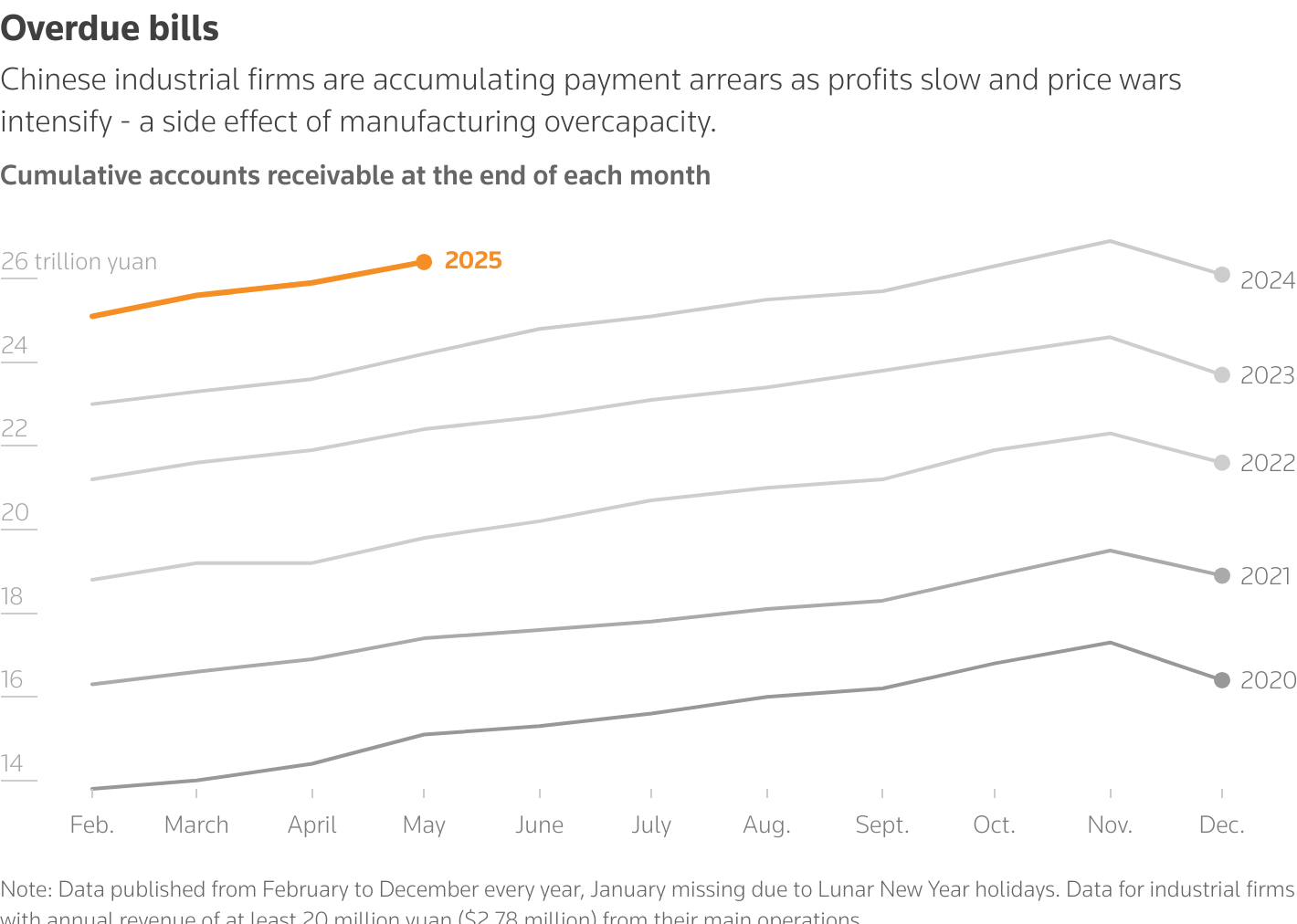 The line chart shows Cumulative accounts receivable at the end of each month from February 2020 to May 2025.