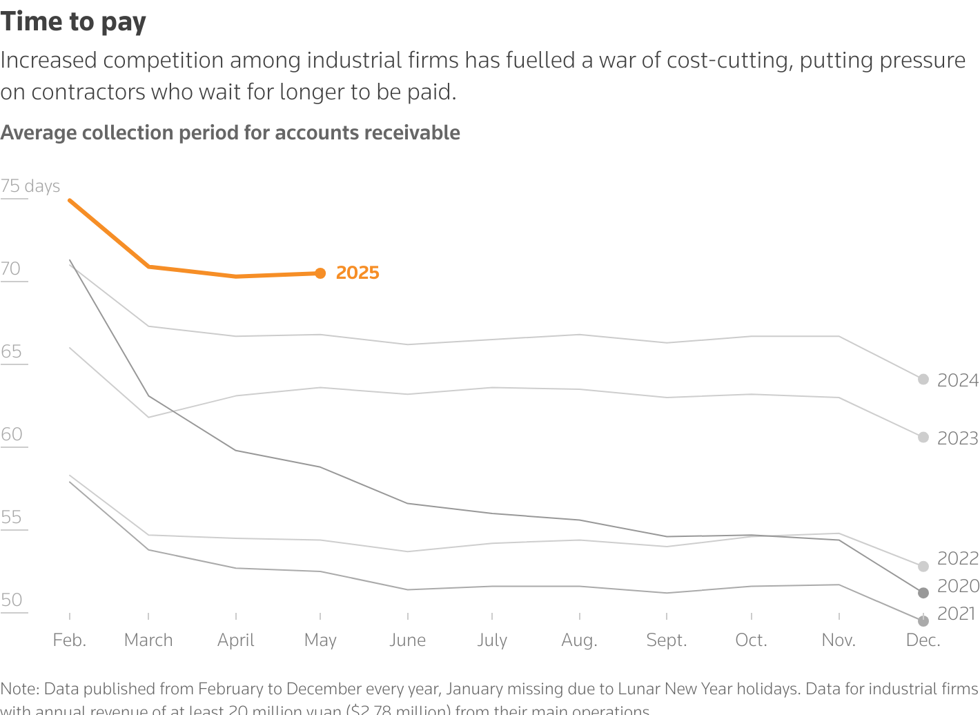The line chart shows average collection period for accounts receivable in numbers of days from February 2020 to May 2025.