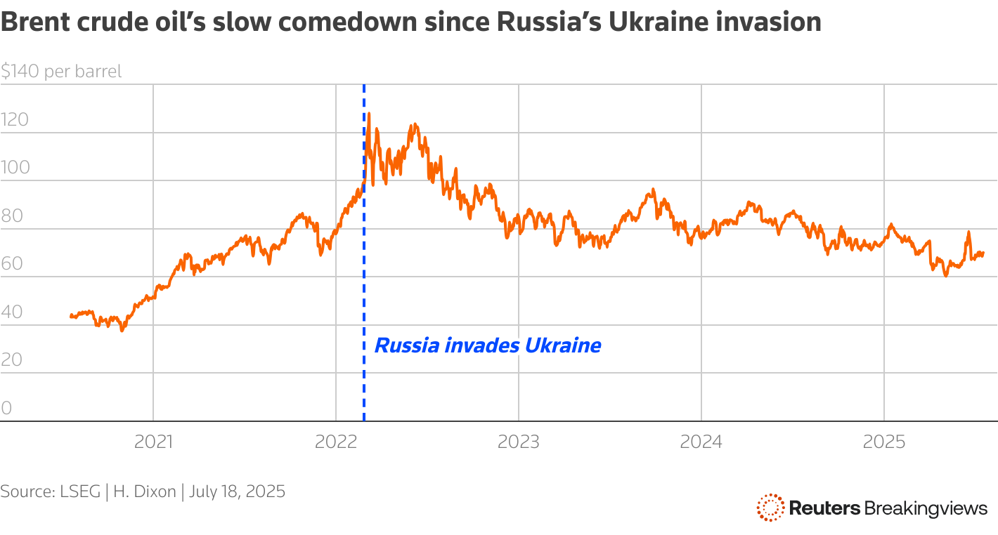 A line chart showing the oil price over the past five years