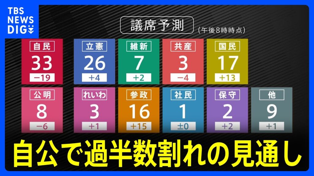 【速報】自民が歴史的大敗 自公で過半数割れの見通し 国民・参政が躍進【参議院選挙2025】|TBS NEWS DIG 【速報】自民が歴史的大敗 自公で過半数割れの見通し 国民・参政が躍進【参議院選挙2025】|TBS NEWS DIG