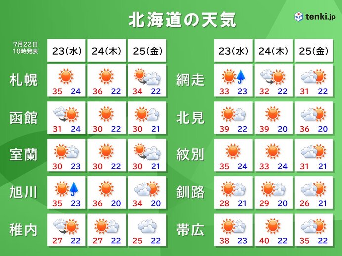 道内では統計史上初めて40℃を超える可能性　道東方面中心に危険な暑さ続く
