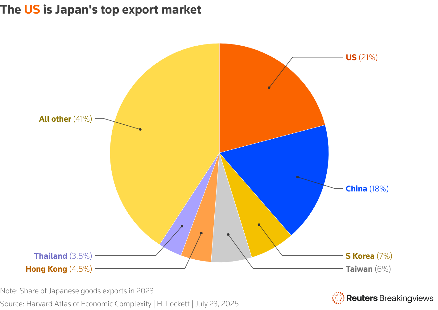 The pie chart shows the share of Japan's exports to the US and China