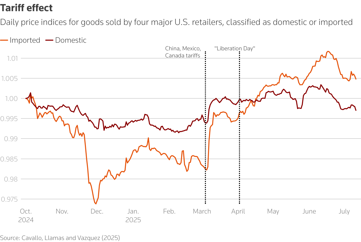 Chart shows how prices of imported and domestic goods at four major U.S. retailers changed as tariffs were put in place.