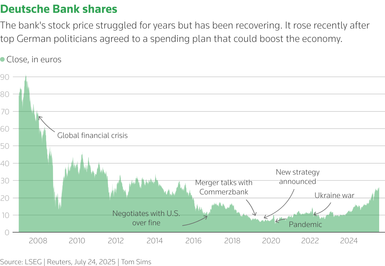 A line chart of Deutsche Bank shares over the years.