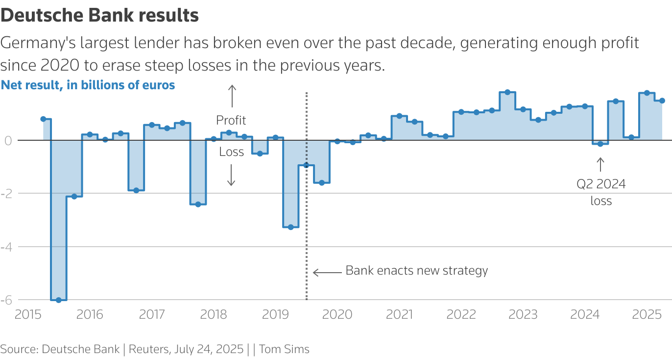 A line chart of Deutsche Bank's profits and losses over the years.