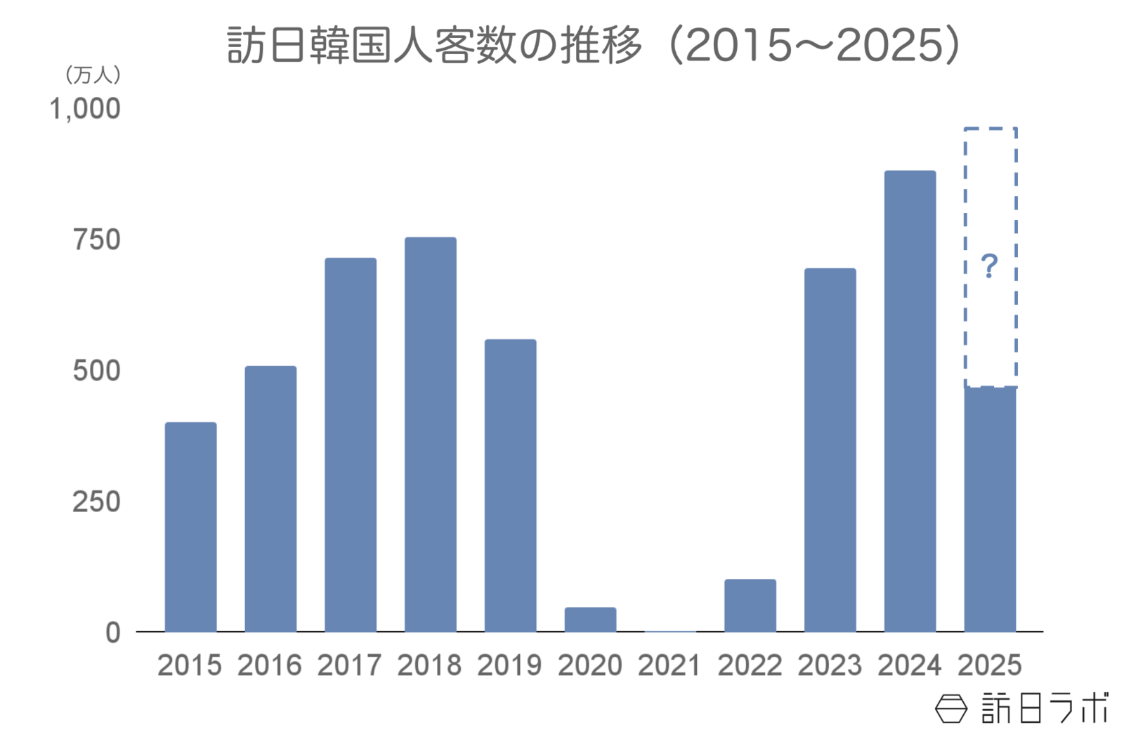 ▲訪日韓国人客数の推移：日本政府観光局（JNTO）訪日外客統計より訪日ラボ作成