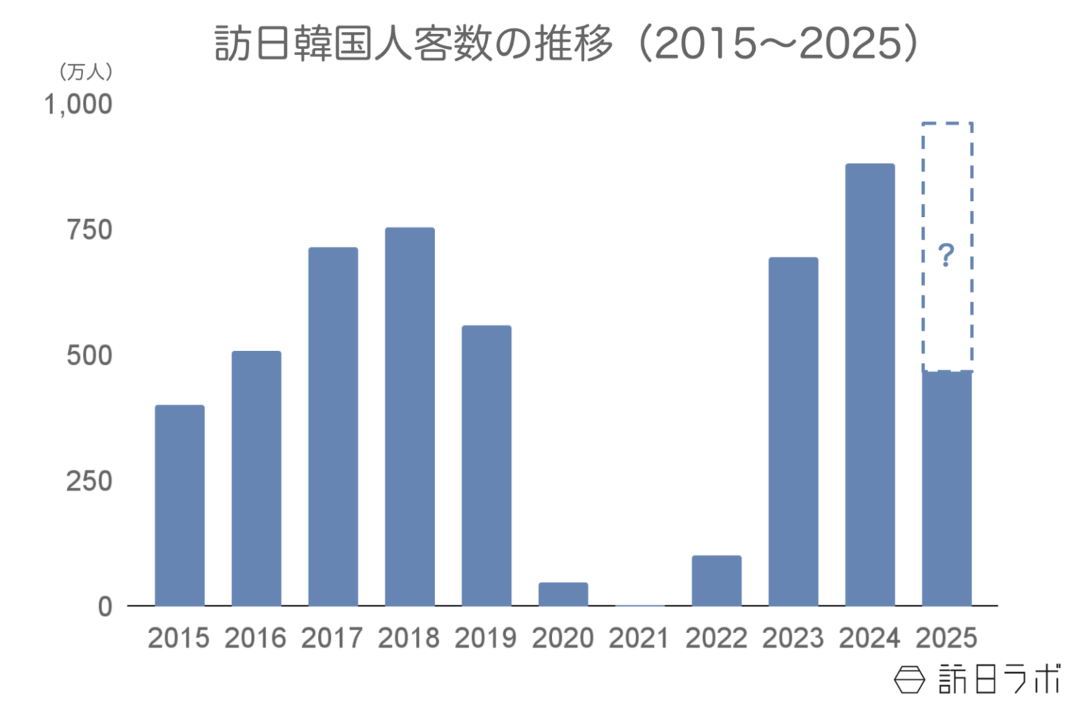 6月の訪日韓国人数は73.0万人、2024年を超える水準で推移：韓国市場の最新インバウンドデータを徹底解説【2025年上半期】 | 訪日ラボ
