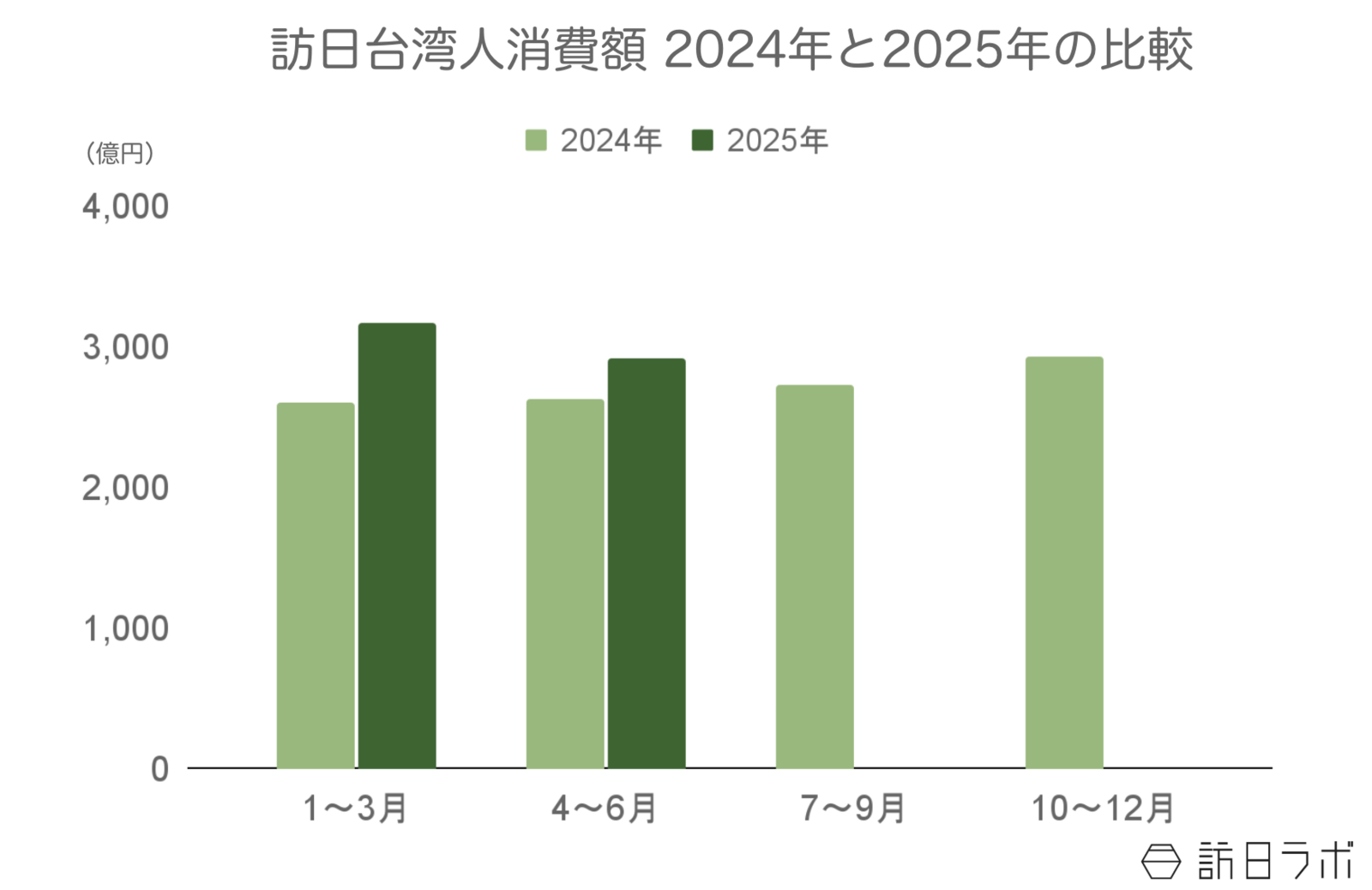 ▲訪日台湾人旅行消費額2024年と2025年の比較：観光庁 インバウンド消費動向調査より訪日ラボ作成