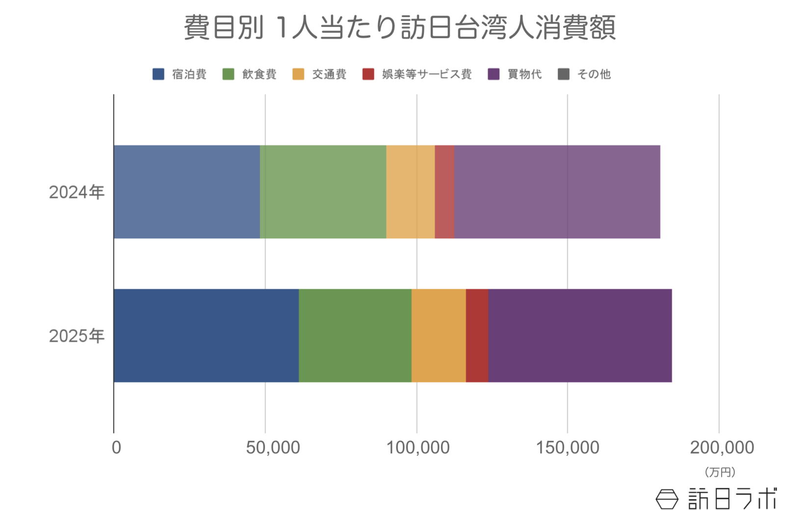 ▲訪日台湾人の1人当たり消費額：観光庁 インバウンド消費動向調査より訪日ラボ作成