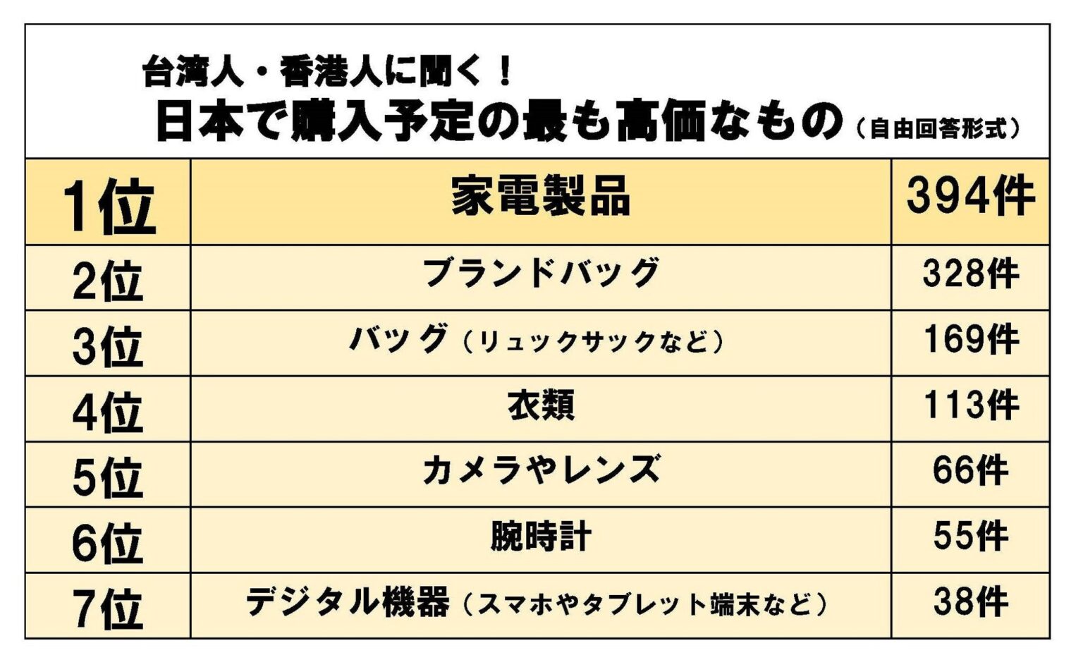 日本で購入する予定の高価な物 1位は「家電製品」 春節を前に台湾人・香港人に調査 2000人以上が回答 | 株式会社ジーリーメディアグループのプレスリリース