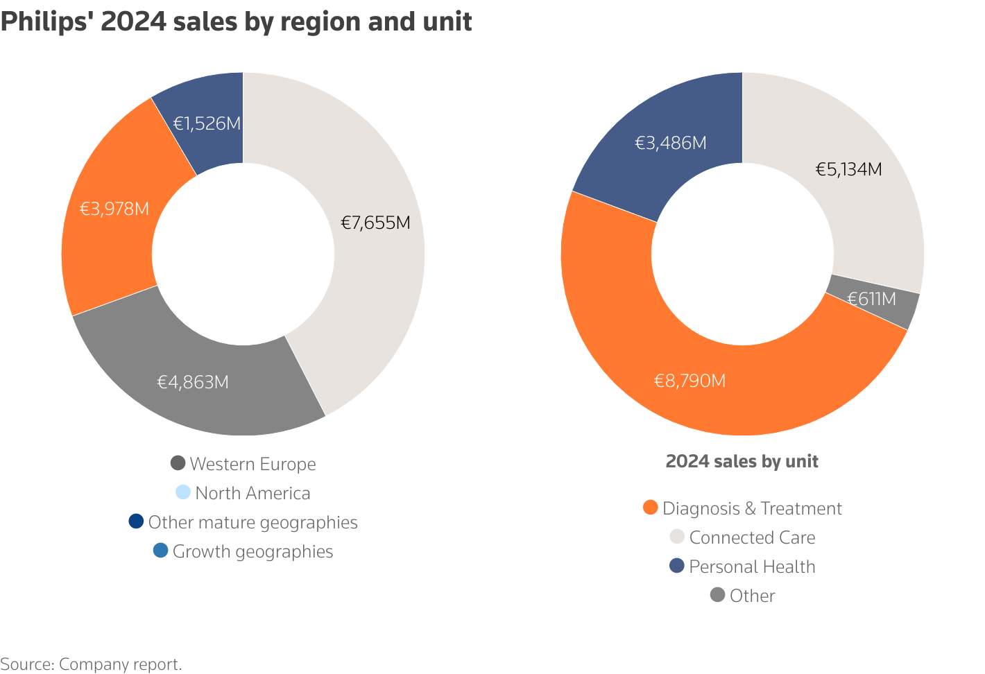The multiple donuts chart shows Philip's 2024 yearly sales by region and unit.