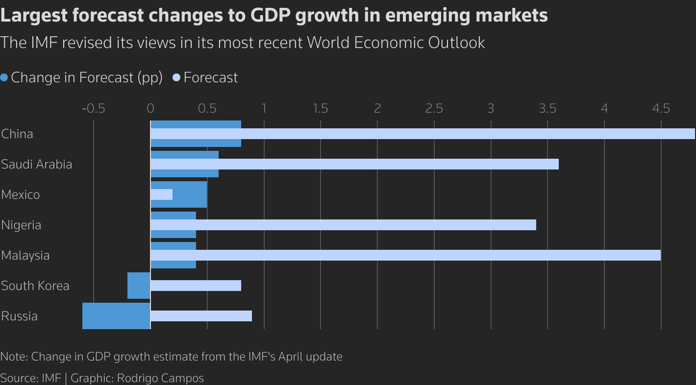 The largest percentage point increase in the IMF GDP growth forecast for 2025 was for China. The biggest negative revision, Russia.