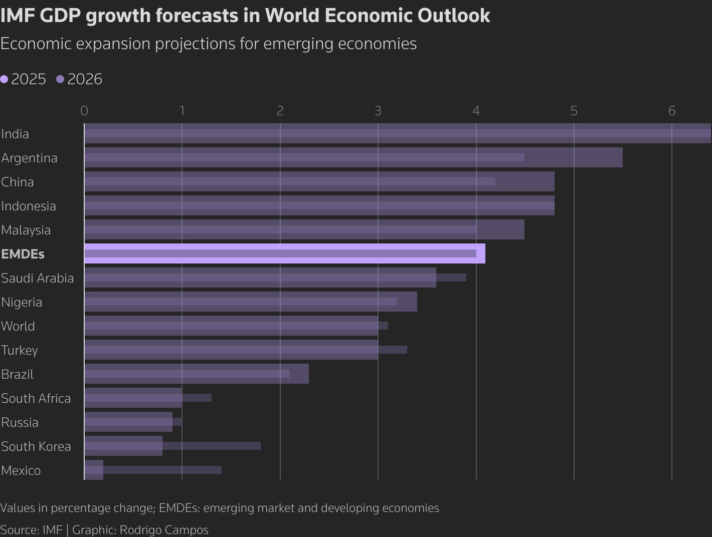 India's economy is expected to grow over 6% this year and next