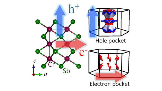 電子機器の設計に革命をもたらす可能性を持つ磁性材料を発見 インド|インド科学技術ニュース|Science Portal India インドの科学技術の今を伝える