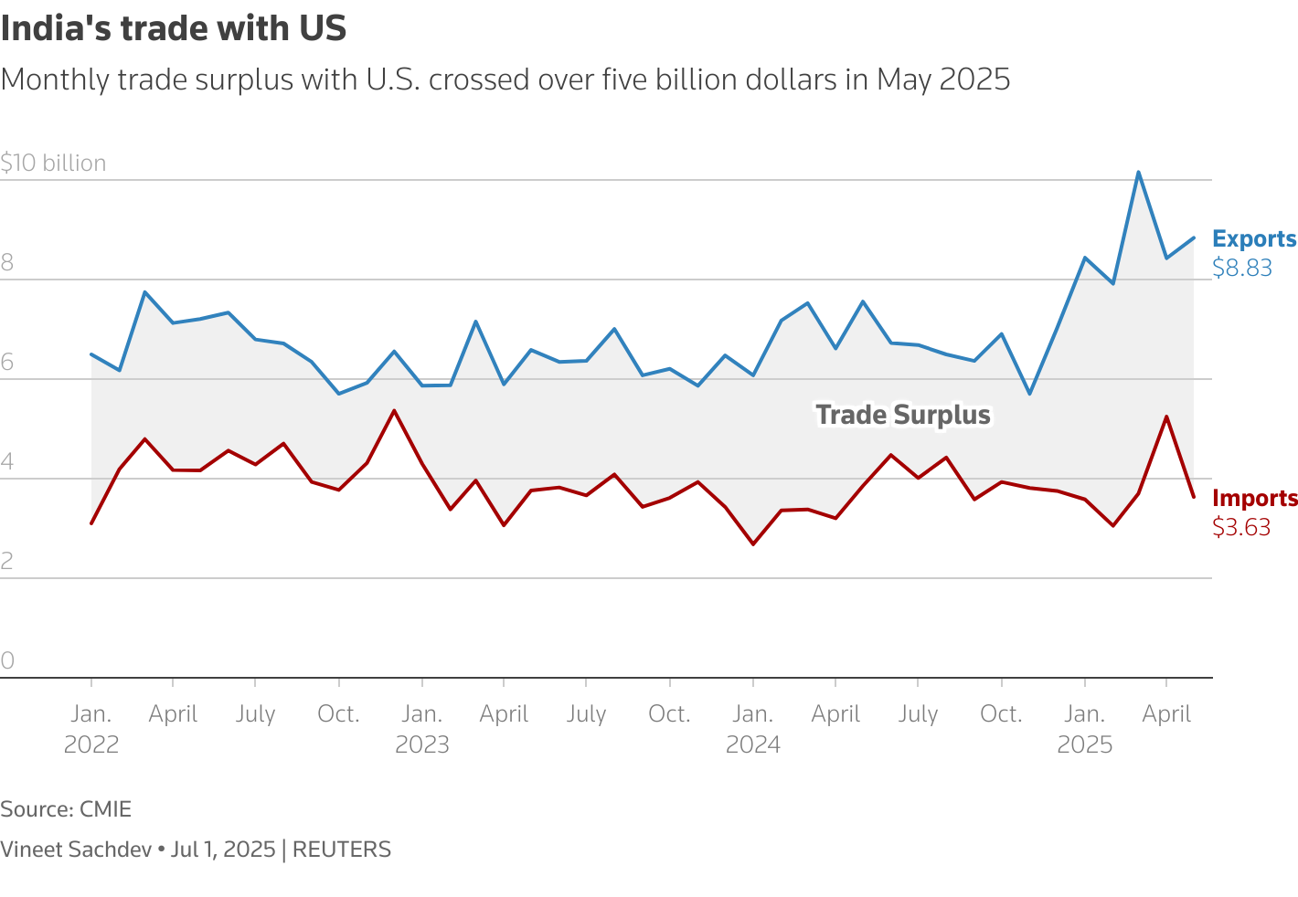 The chart shows India's monthly imports and export to U.S.