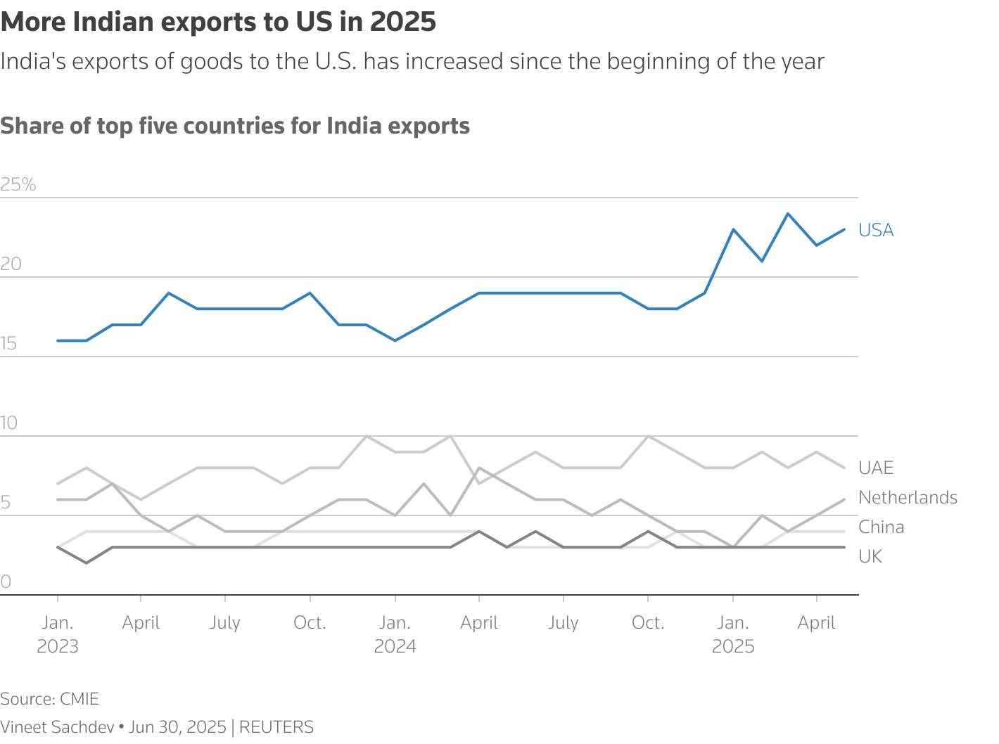 The chart shows the share of top five countries for India exports with U.S. accounting for nearly 25% in past few months