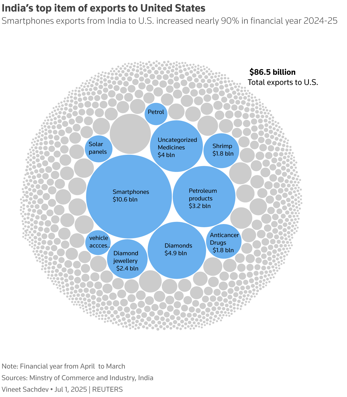 Graphic: Graphic showing India’s top item of exports to United States