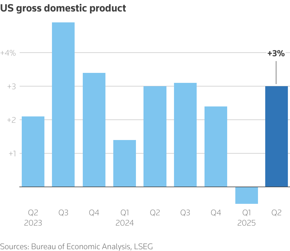 A column chart titled 