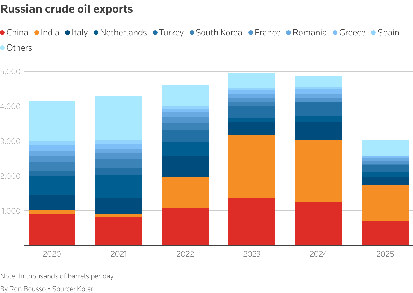 Russian crude oil exports