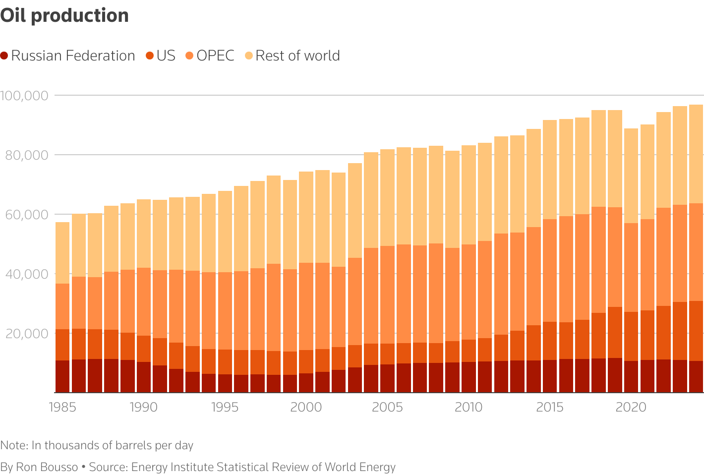 Oil production