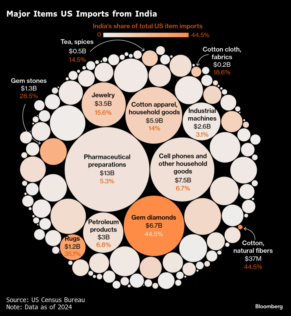 インド、トランプ氏の25％関税に対応模索－輸出業者と協議開始 - Bloomberg