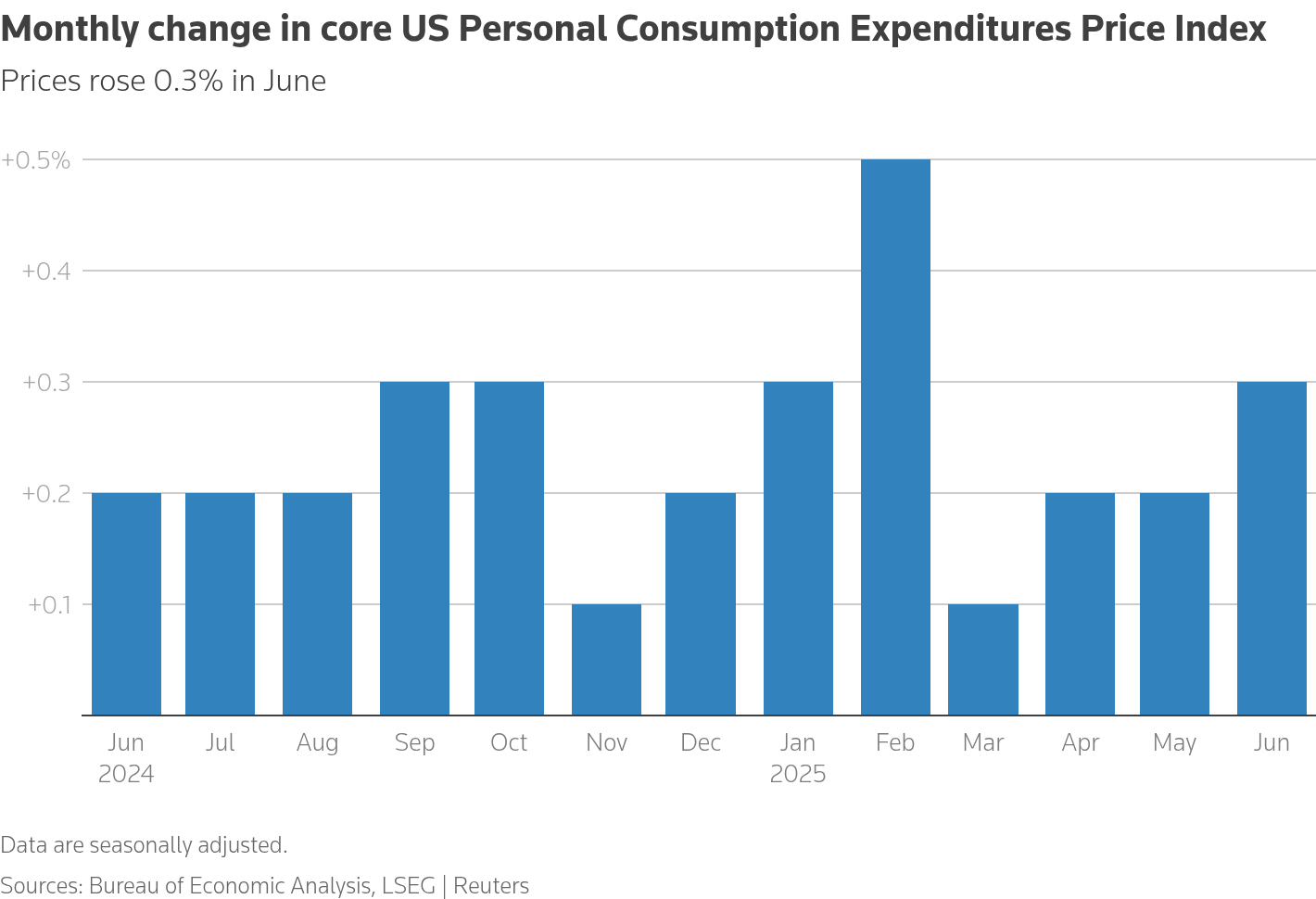 A column chart titled 