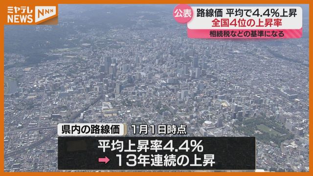 東北の最高額は1平方メートルあたり370万円！仙台国税局が「路線価」を公表 宮城は全国4位の上昇率（ミヤギテレビ） - Yahoo!ニュース - Yahoo!ニュース