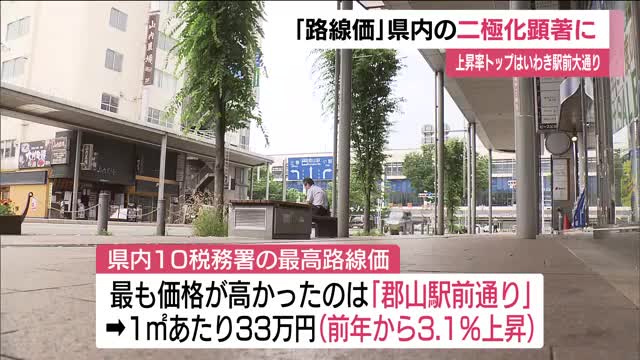 福島県の路線価 二極化顕著に 県内最高は郡山駅前通り 上昇率はいわき駅前大通り 会津は過疎化で下落（福島テレビ） - Yahoo!ニュース - Yahoo!ニュース