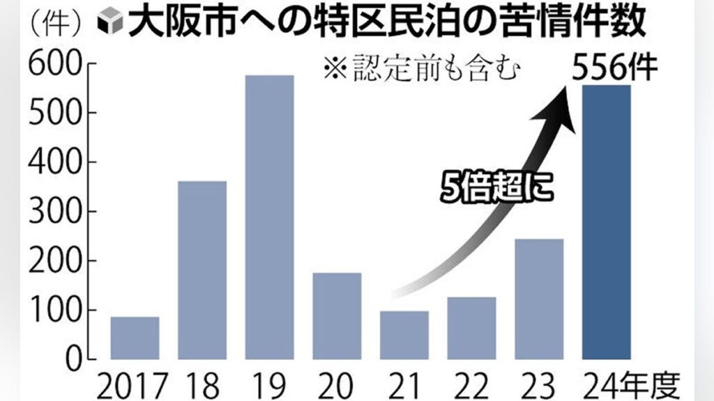 「賃貸の予定が丸ごと民泊マンション」「転用するから退去して」…住民反発、大阪で苦情が５倍超 - 読売新聞オンライン