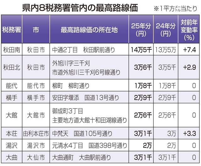 秋田県内路線価、３年連続上昇 １・１％増、住宅需要が堅調 - 秋田魁新報電子版