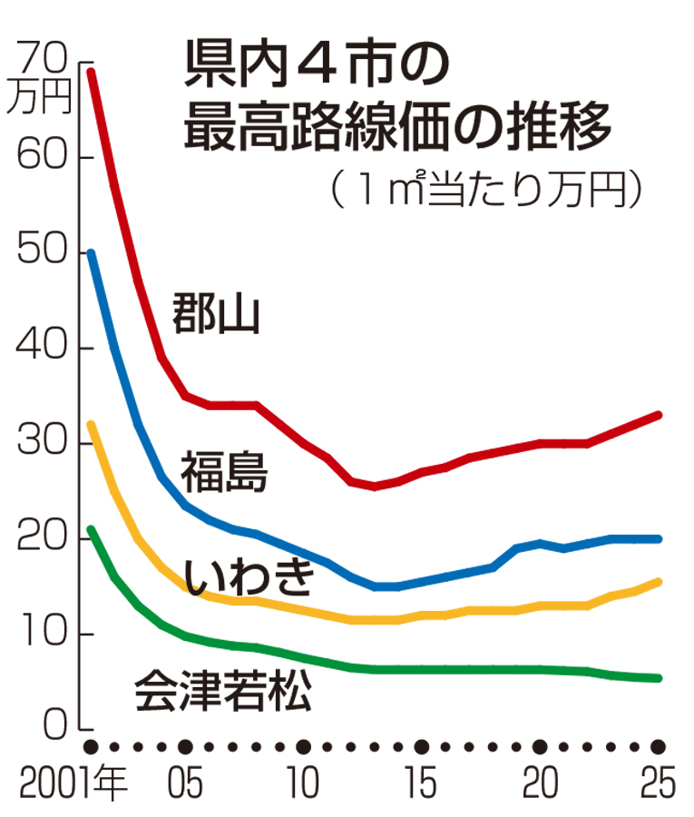 福島県内の路線価1.2％上昇、4年連続 主要都市再開発、住宅需要が要因（福島民友新聞） - Yahoo!ニュース - Yahoo!ニュース