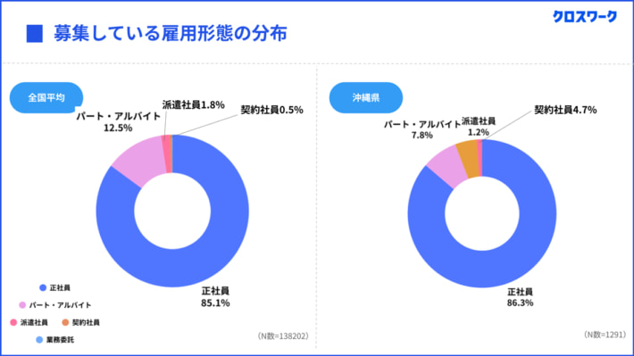 X Mile/派遣社員は全国平均の2倍、沖縄県のドライバー待遇調査結果 20250702Xmile01 710x399 - X Mile/派遣社員は全国平均の2倍、沖縄県のドライバー待遇調査結果