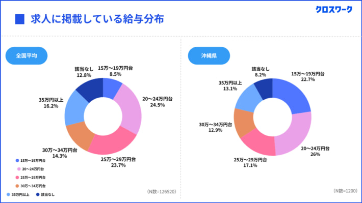 X Mile/派遣社員は全国平均の2倍、沖縄県のドライバー待遇調査結果 20250702Xmile02 710x399 - X Mile/派遣社員は全国平均の2倍、沖縄県のドライバー待遇調査結果