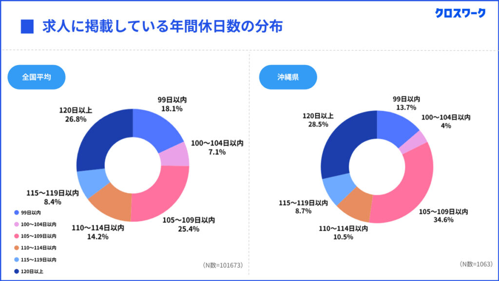 X Mile/派遣社員は全国平均の2倍、沖縄県のドライバー待遇調査結果 ─ 物流ニュースのLNEWS 20250702Xmile03 710x399 - X Mile/派遣社員は全国平均の2倍、沖縄県のドライバー待遇調査結果