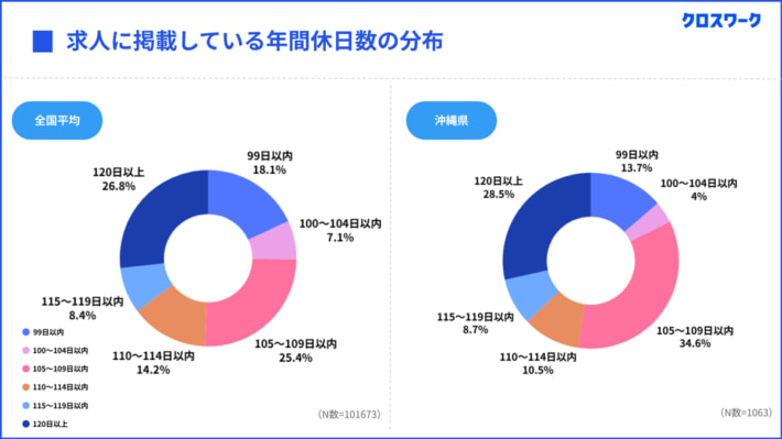 X Mile/派遣社員は全国平均の2倍、沖縄県のドライバー待遇調査結果 20250702Xmile03 710x399 - X Mile/派遣社員は全国平均の2倍、沖縄県のドライバー待遇調査結果