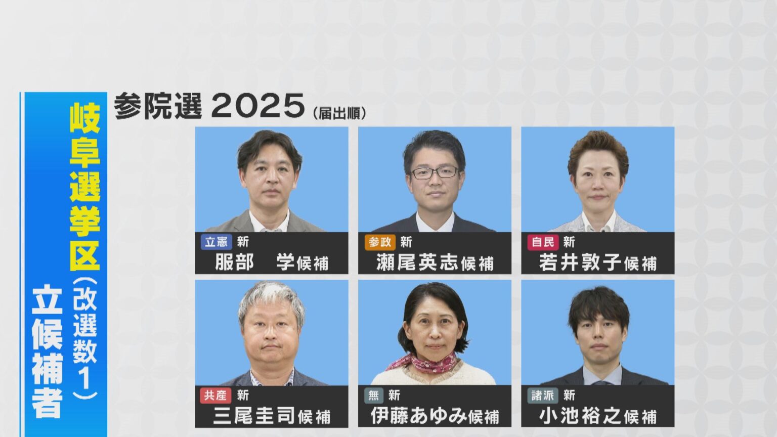 参院選公示 岐阜選挙区（改選数1）は6人が立候補 第一声は? “裏金”の影響は【参議院選挙2025】（CBCテレビ） - Yahoo!ニュース