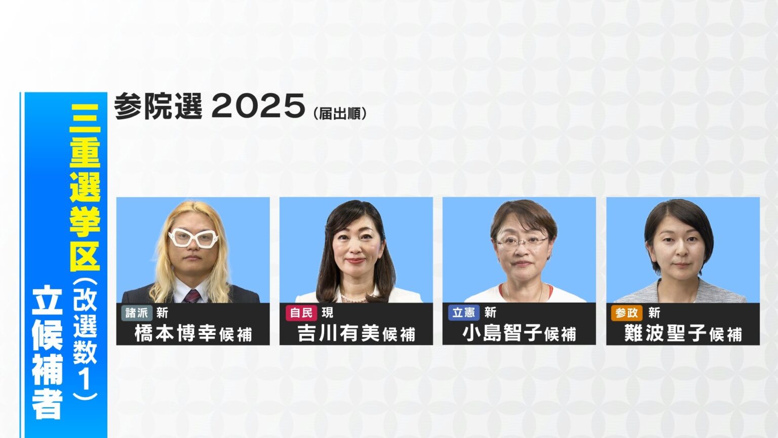 参院選公示 三重選挙区（改選数1）は4人が立候補 第一声は? かつての“民主王国”【参議院選挙2025】（CBCテレビ） - Yahoo!ニュース