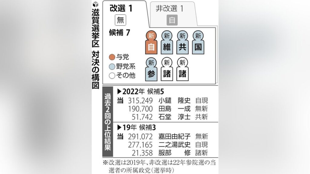 現職の嘉田由紀子・前滋賀県知事が比例へ…参議院滋賀選挙区、過去最多７新人立つ - 読売新聞オンライン