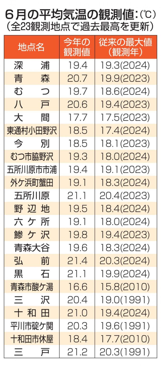 青森県内 汗ばんだ6月／平均気温 全23地点で最高（Web東奥） - Yahoo!ニュース