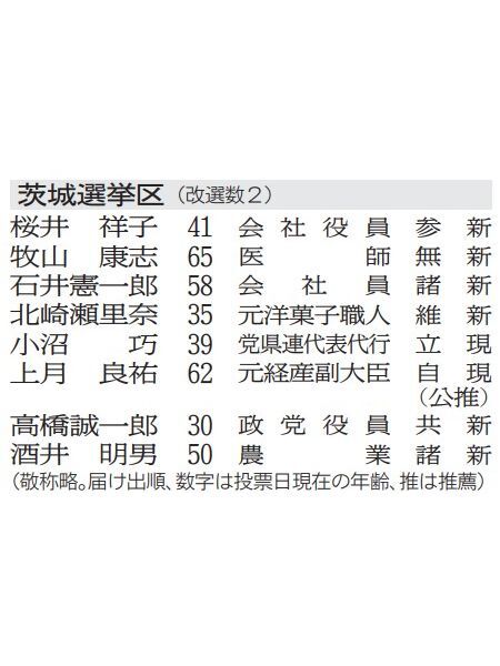 《2025 参院選》茨城選挙区序盤情勢 上月氏、やや先行 小沼、桜井両氏追う（茨城新聞クロスアイ） - Yahoo!ニュース - Yahoo!ニュース